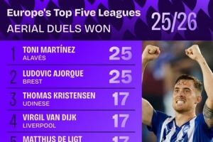 本赛季五大联赛争顶成功排名:范迪克、德里赫特17次并列第三