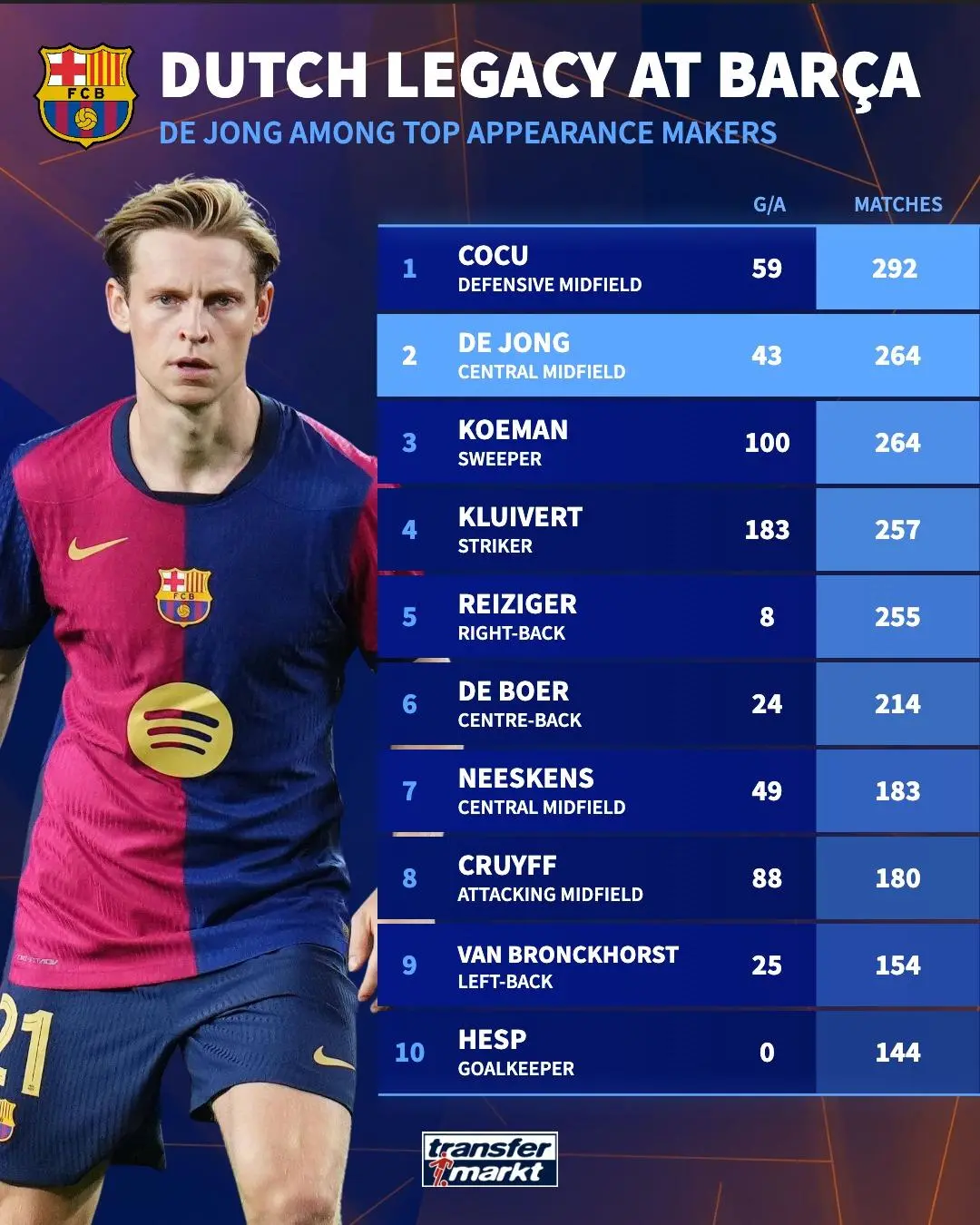 德容出场数升至巴萨队史荷兰籍球员第二,仅次于科库